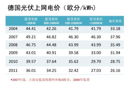 光伏上网电价