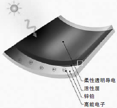 生物质太阳能研发获突破