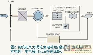 风力发电技术与功率半导体器件及控制系统