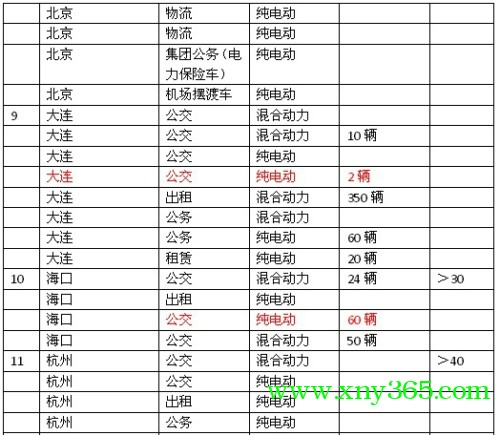 我国21个城市下半年的新能源汽车采购计划