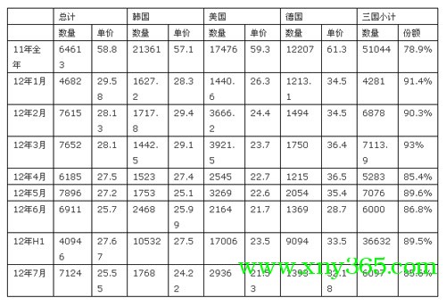 多晶硅进口不降反升价格持续下滑