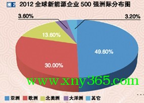 全球新能源企业500强