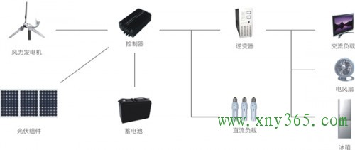 风光互补供电系统解决方案