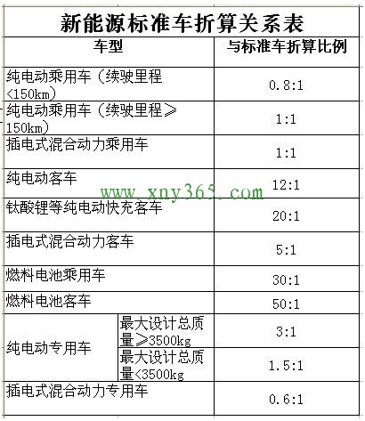 十三五充电补贴奖励：50辆燃料车才抵1辆纯电动