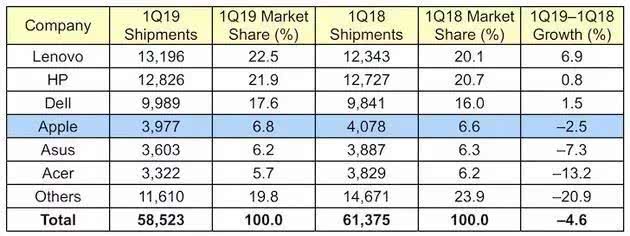 受Intel的CPU缺货影响，联想在笔记本市场跌至全球第三？