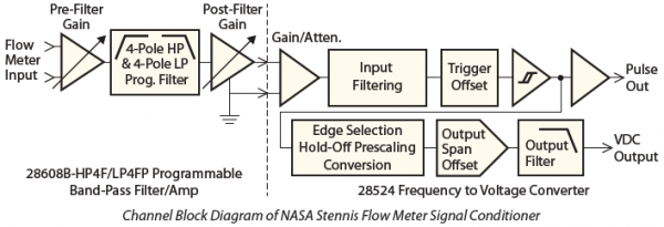 【应用笔记】用于火箭发动机燃料流量测量的信号调理