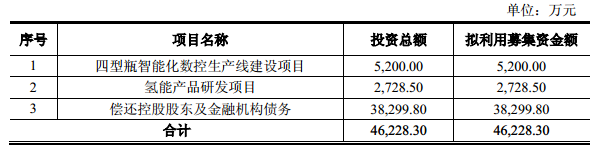 京城股份拟向控股股东定增募资4.62亿元 开拓氢能市场