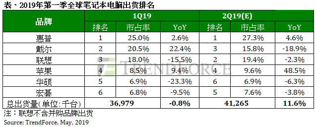 受Intel的CPU缺货影响，联想在笔记本市场跌至全球第三？