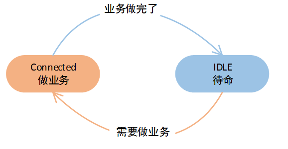 第4课：揭秘中移物联网NB-IoT模组DRX、eDRX、PSM（上）