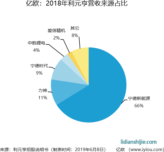 2018年利元亨营收来源占比