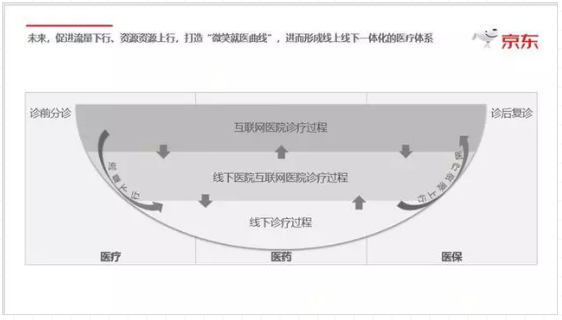 一医一药双推动，京东系医疗谋局