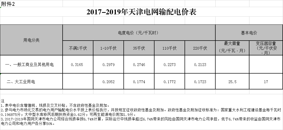 降5.09分！天津启动第二次降电价