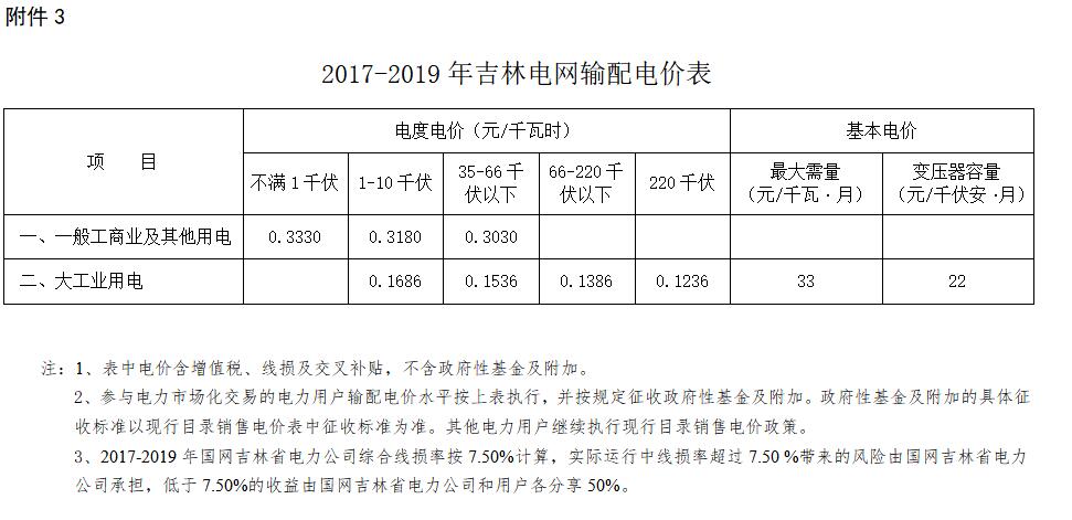 吉林第二次降电价！一般工商业降4.3分