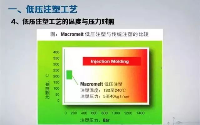 20页PPT详细了解低压注塑成型工艺