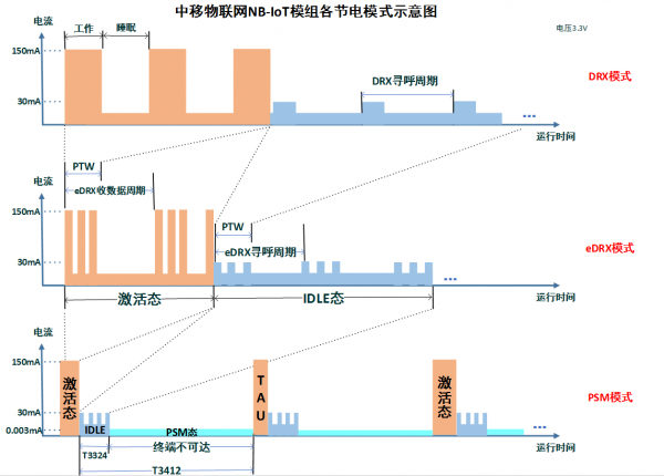 第4课：揭秘中移物联网NB-IoT模组DRX、eDRX、PSM（上）