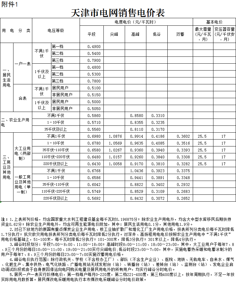 降5.09分！天津启动第二次降电价