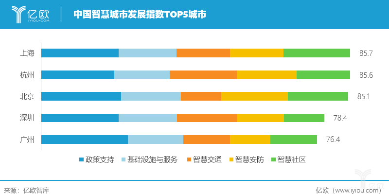 未来已来？“城市大脑”交通系统深度研究