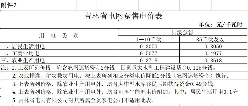 吉林第二次降电价！一般工商业降4.3分