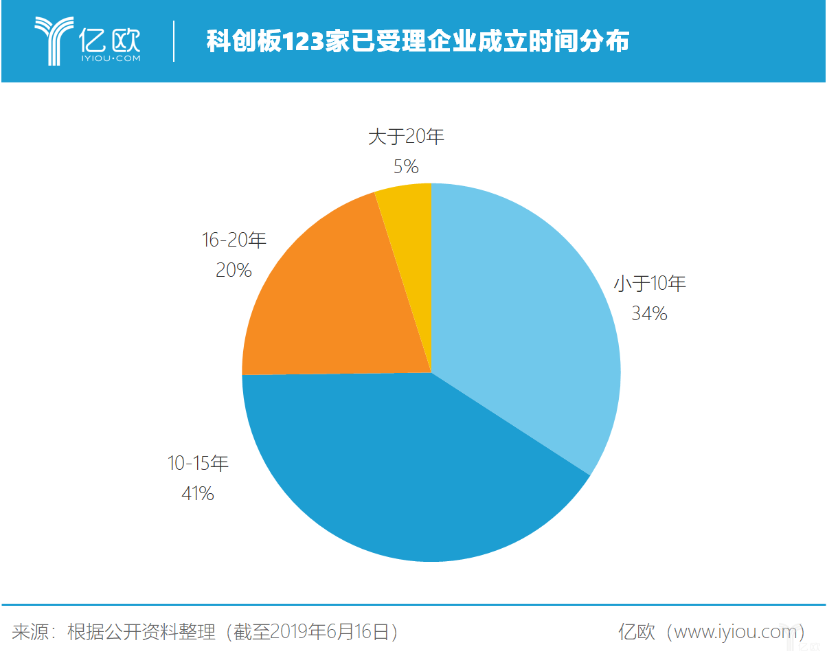 盘点123家已受理企业，谁将会是科创板潜力企业