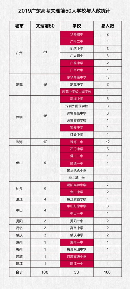 广州高考前100名“学霸”出炉 人工智能教育显真功