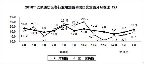 1-4月我国通信设备业营收同比增长8.7% 利润同比下降13%