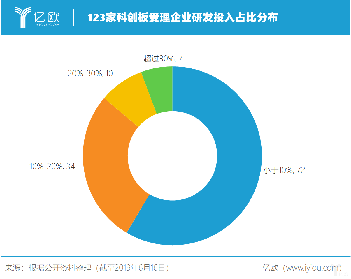 盘点123家已受理企业，谁将会是科创板潜力企业