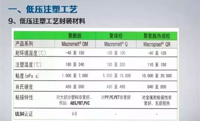 20页PPT详细了解低压注塑成型工艺