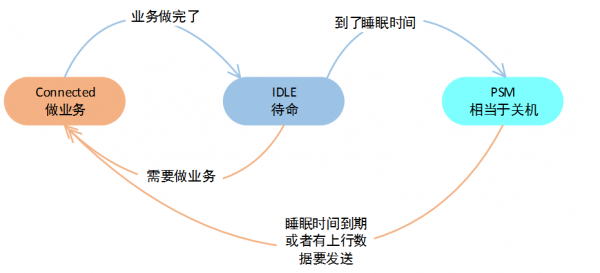 第4课：揭秘中移物联网NB-IoT模组DRX、eDRX、PSM（上）