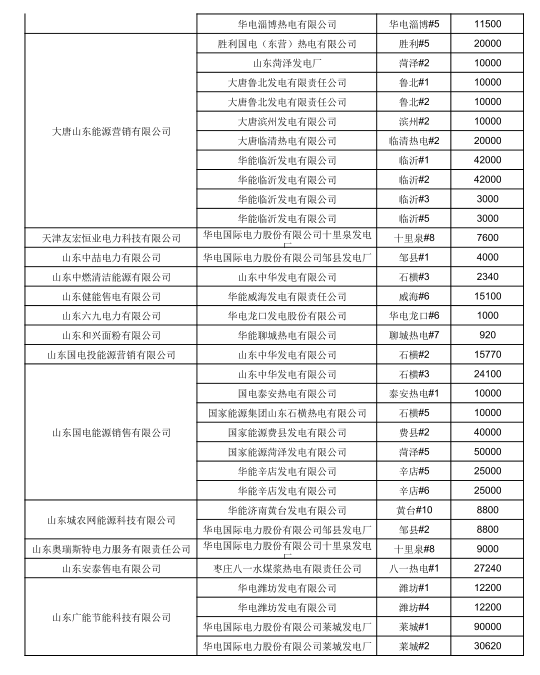 山东6月电力直接交易（双边协商）结果