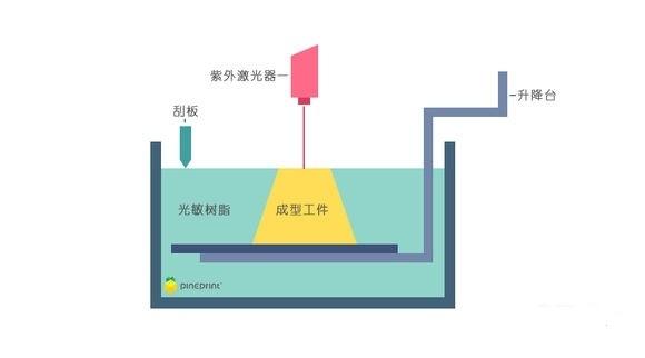 使用SLA3D打印机有哪些好处