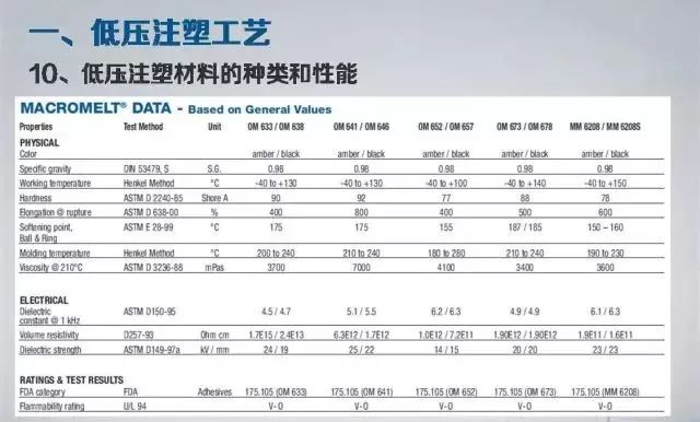 20页PPT详细了解低压注塑成型工艺