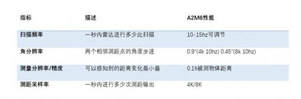 一文读懂激光雷达及其核心指标