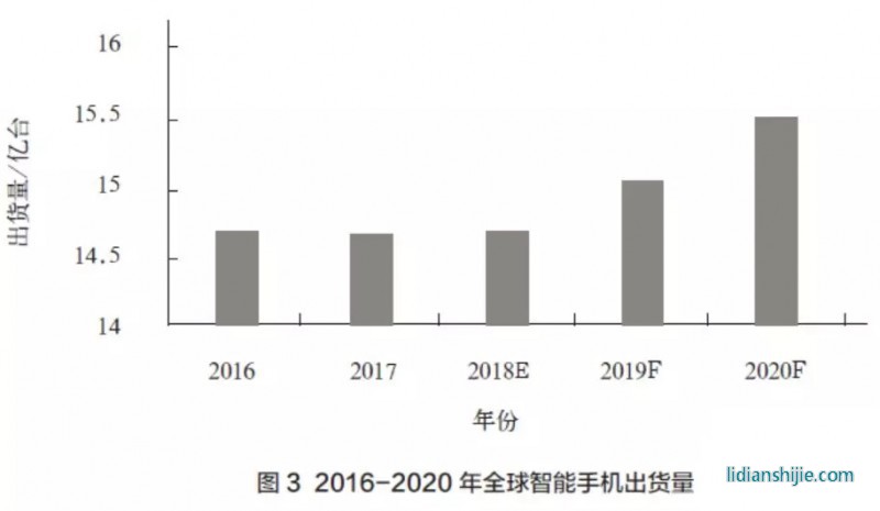 2016-2020年全球智能手机出货量