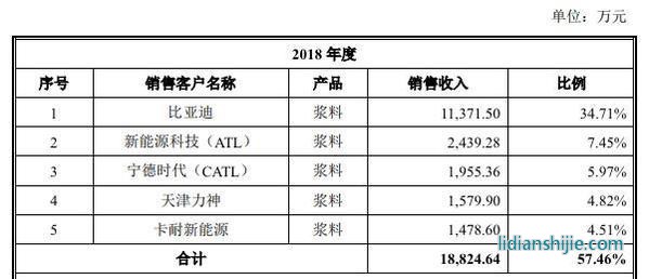 天奈2018年碳纳米管导电浆料销售收入