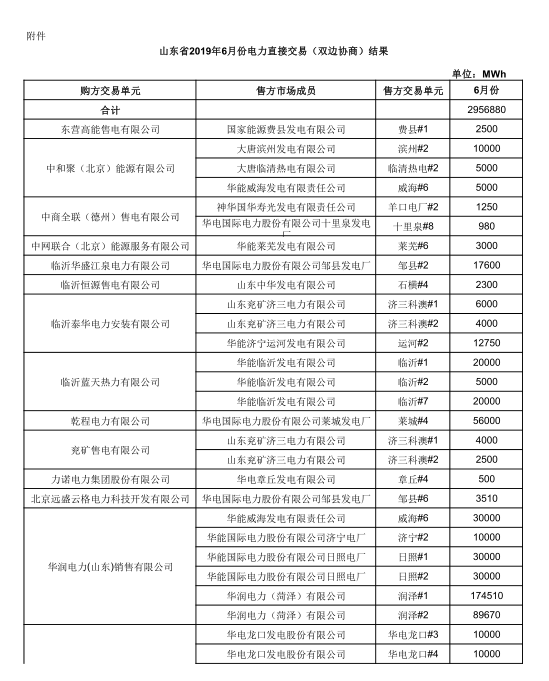 山东6月电力直接交易（双边协商）结果