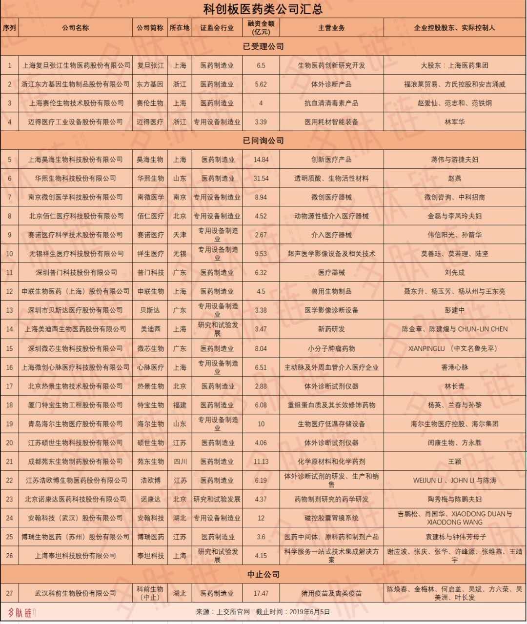 豪华版股东阵容的微芯生物预示科创板谁主沉浮