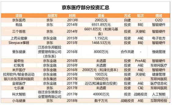 一医一药双推动，京东系医疗谋局