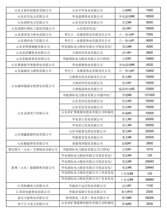 山东6月电力直接交易（双边协商）结果