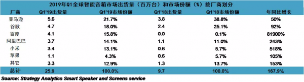 亚马逊和谷歌逐鹿智能家居，双雄争夺谁能成为赢家？