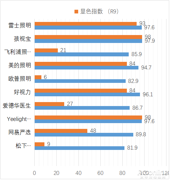 学生党注意！10款护眼灯实测 2款不推荐