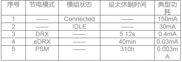 第4课：揭秘NB-IoT模组DRX、eDRX、PSM（上）