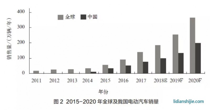 2015-2020年全球及我国电动汽车销量