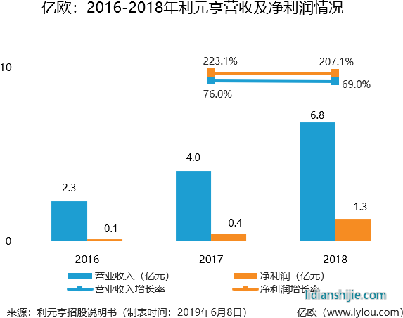 2016-2018年利元亨营收即净利润情况