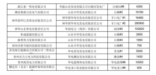 山东6月电力直接交易（双边协商）结果