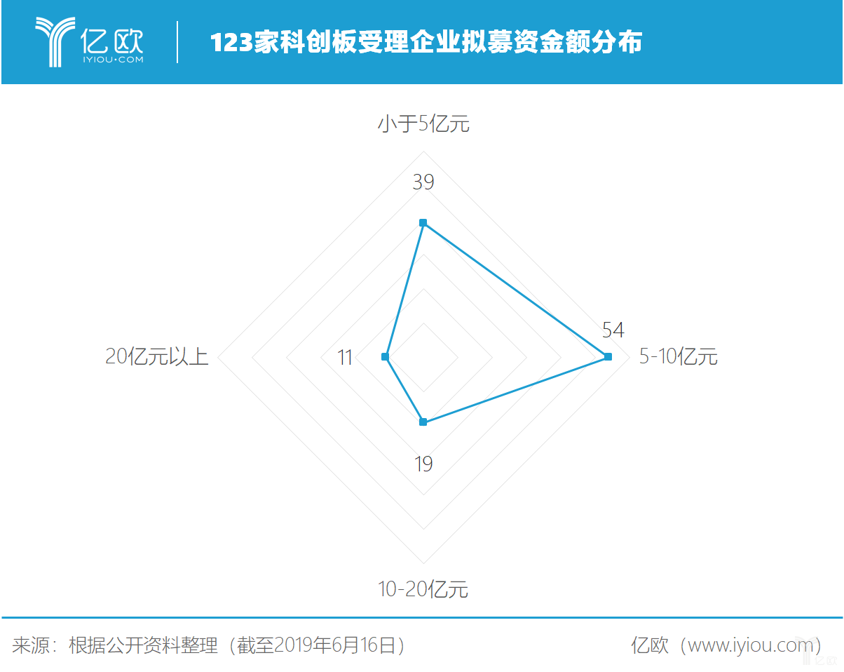 盘点123家已受理企业，谁将会是科创板潜力企业