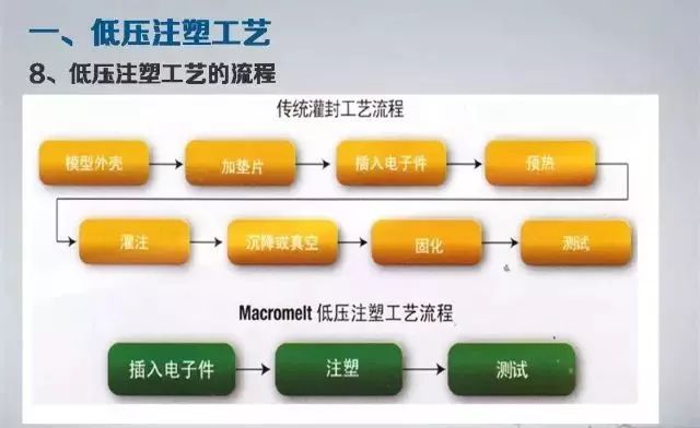 20页PPT详细了解低压注塑成型工艺