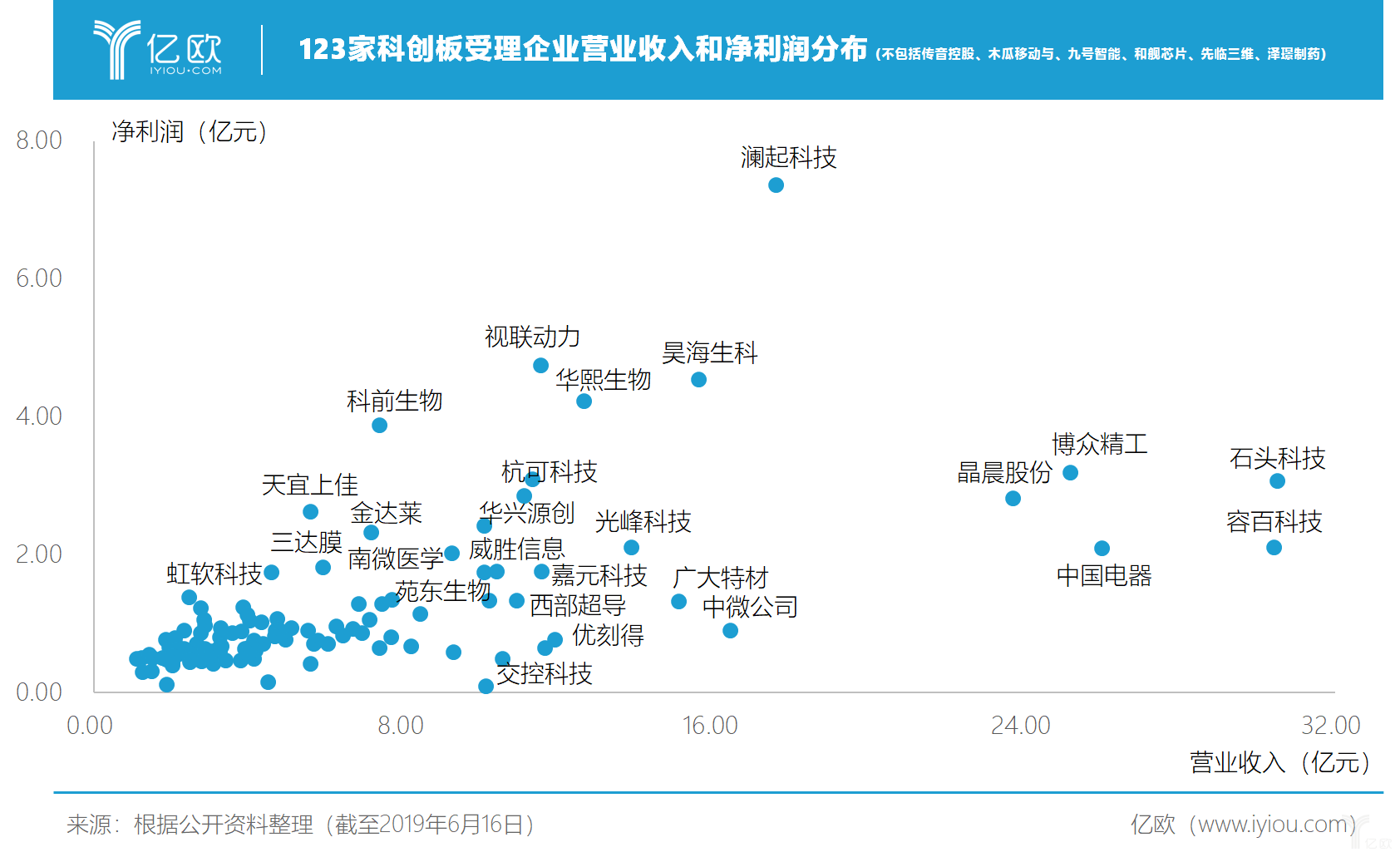 盘点123家已受理企业，谁将会是科创板潜力企业