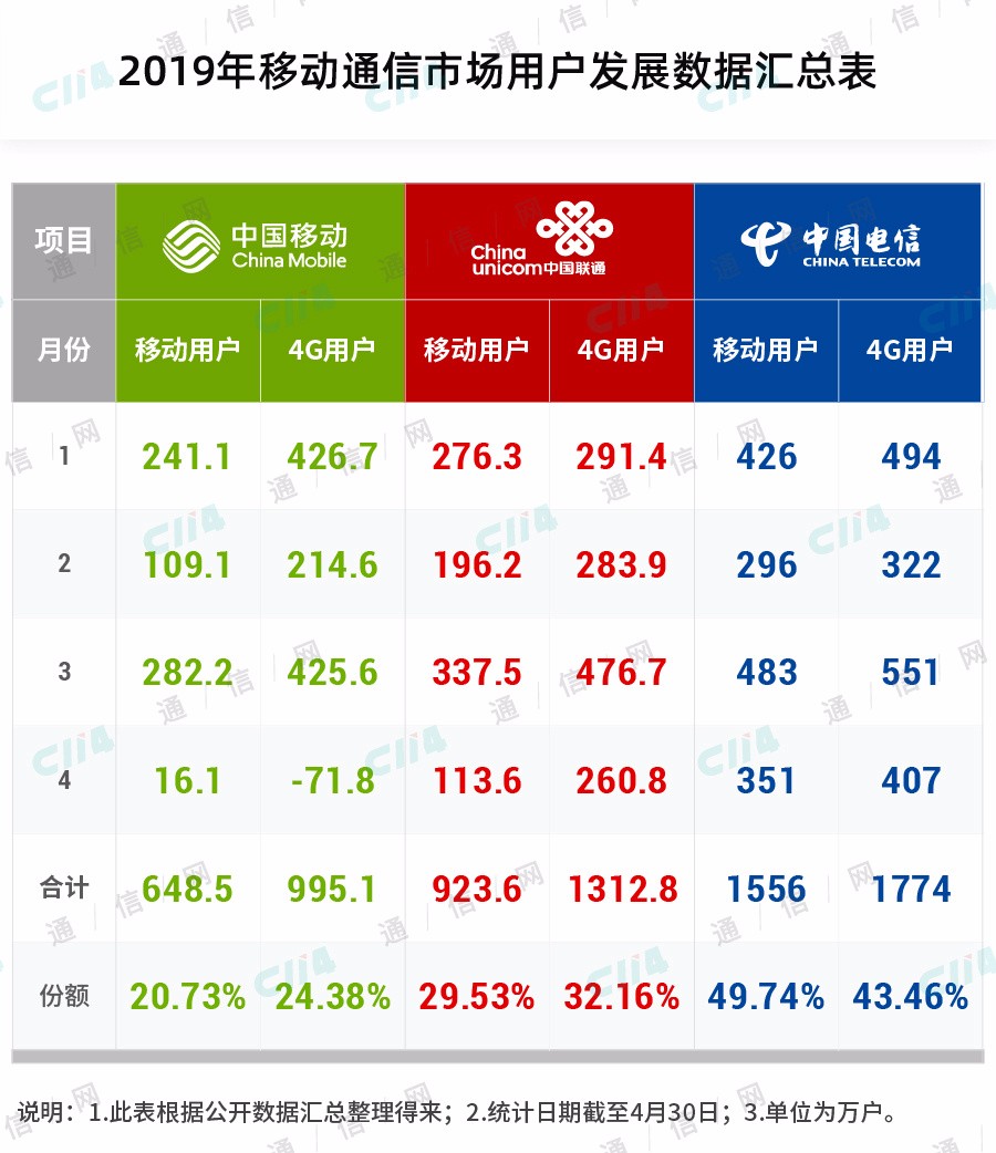 寒冬已经来临，运营商该如何度过5G前的困难期