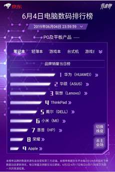 再获突破 华为笔记本销量登顶