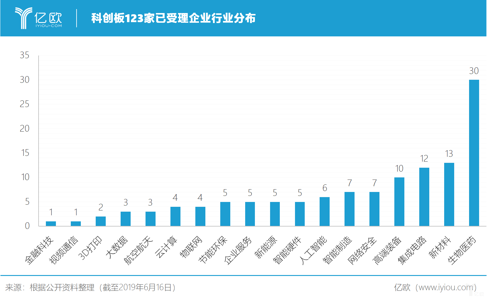 盘点123家已受理企业，谁将会是科创板潜力企业